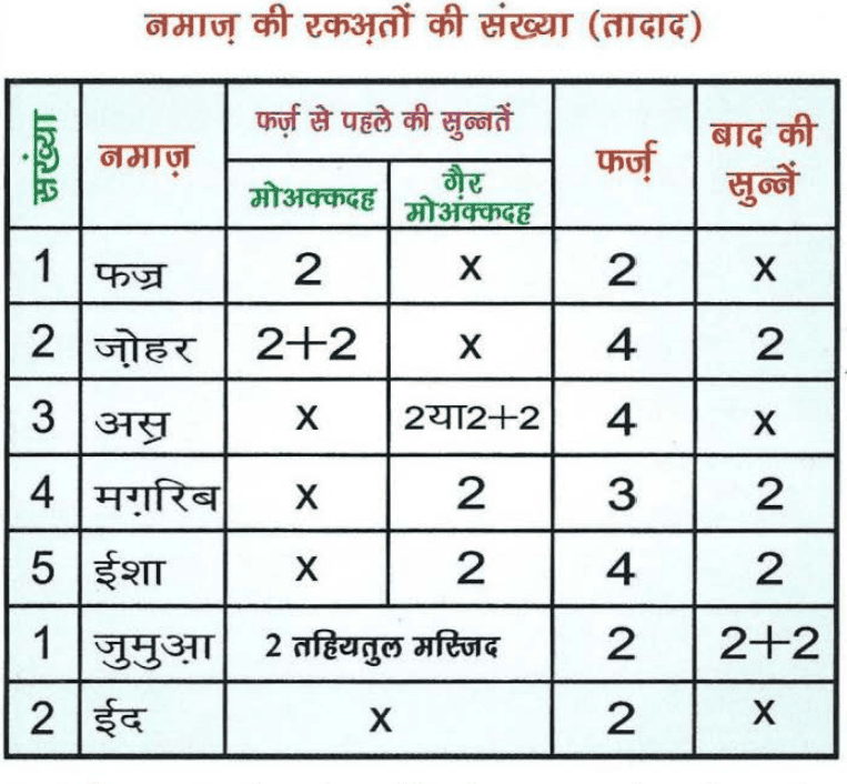 नमाज़ की रकाअत